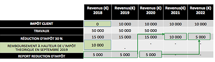 Exemple d’un investissement Malraux en 2018